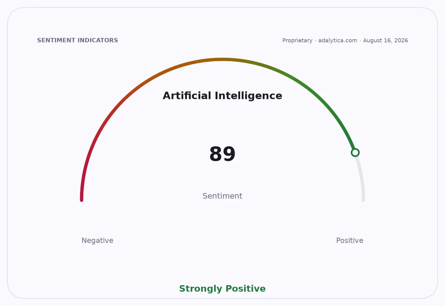 Sentiment dial indicating 'Artificial Intelligence' is strongly positive at 89.