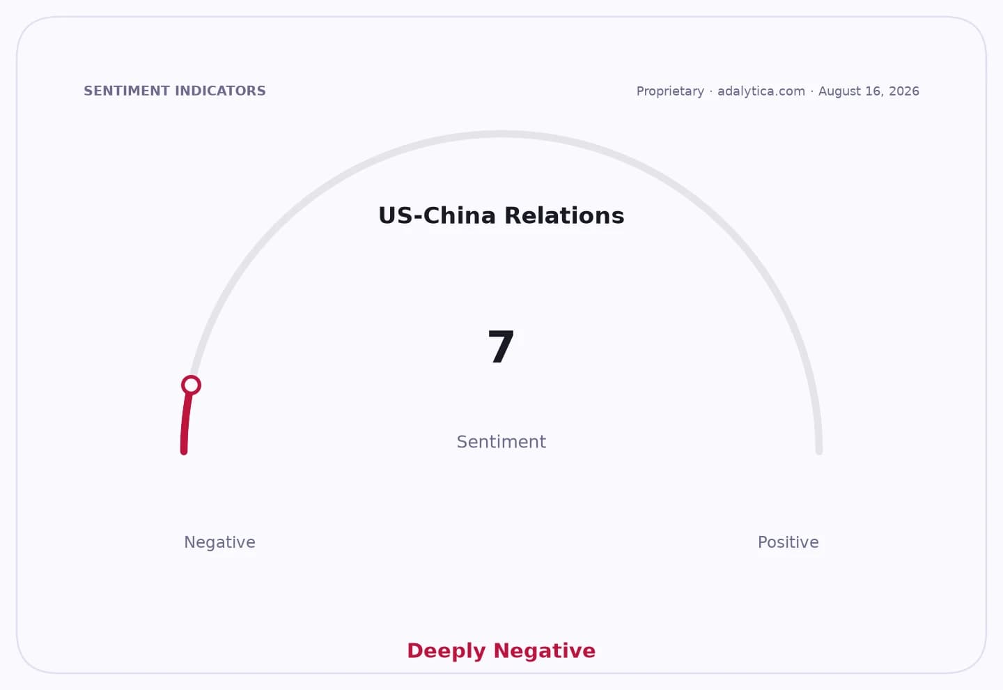 A sentiment dial for US-China Relations, showing a deeply negative reading of 7.
