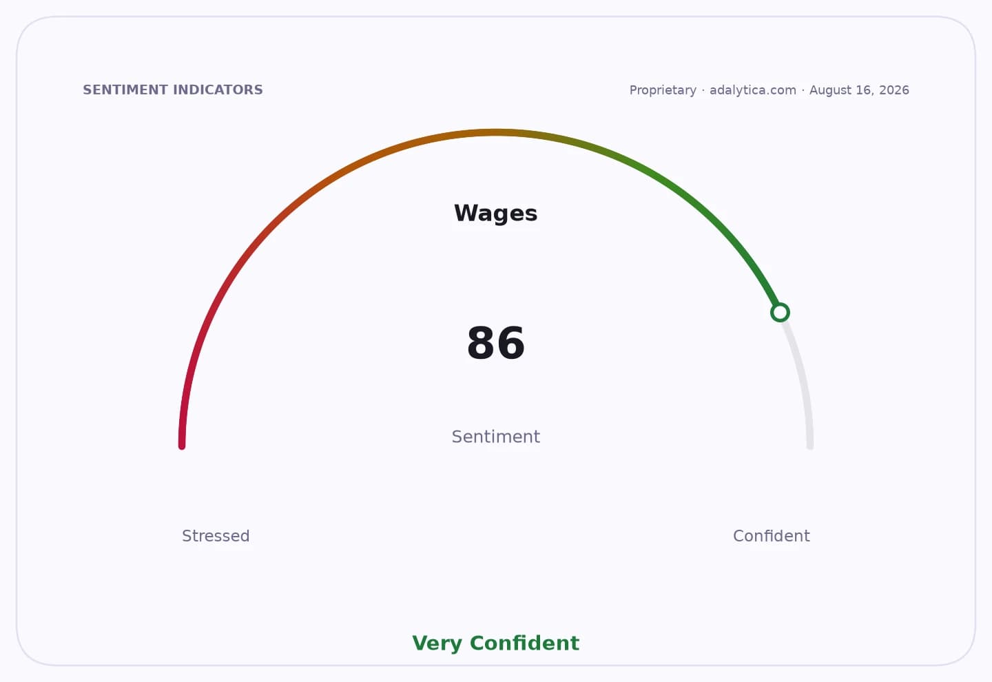 Sentiment gauge dial shows Wages at 86, pointing to 'Very Confident' in the green zone.