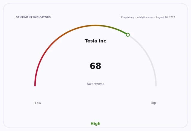 Tesla Inc. awareness gauge dial shows a High reading of 68.