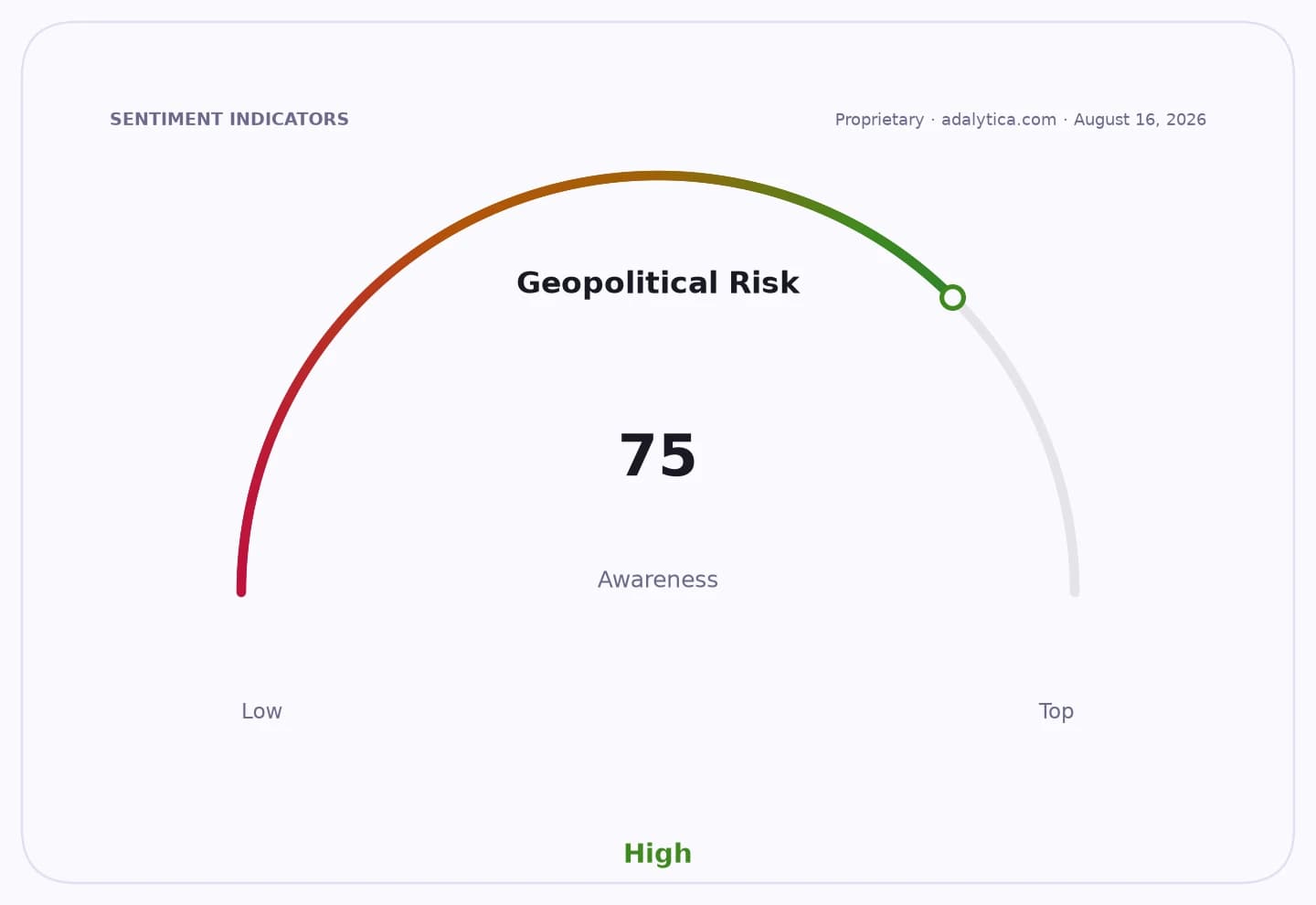 Geopolitical Risk awareness dial showing a high reading of 75.