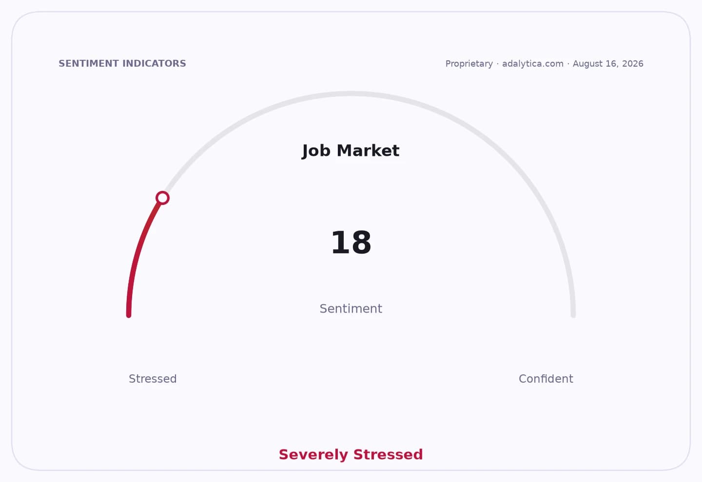 Job Market sentiment gauge dial shows '18', indicating 'Severely Stressed'.