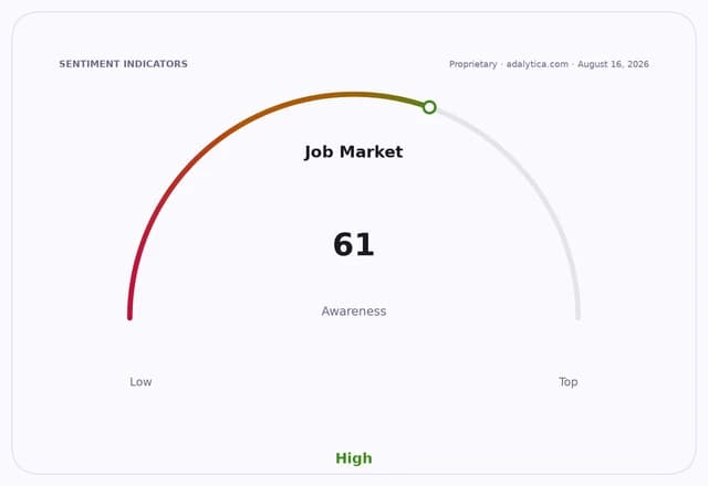 A sentiment gauge dial showing 'Job Market Awareness' at a high reading of 61.