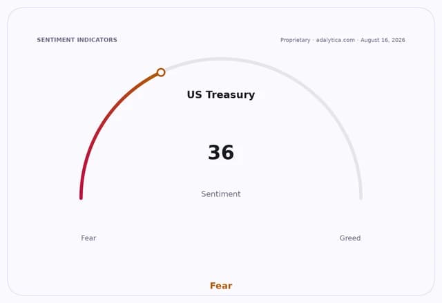 US Treasury sentiment gauge dial showing a reading of 36, indicating 'Fear'.