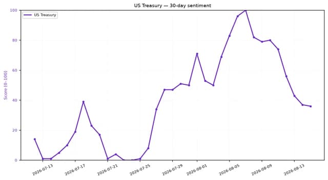 Line chart showing 30-day US Treasury sentiment, peaking in early August then falling.