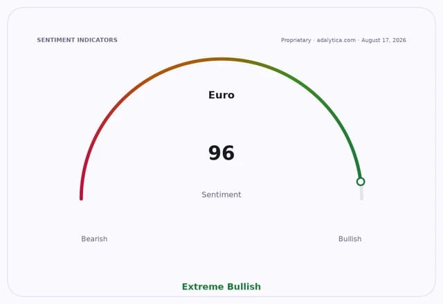 Euro sentiment gauge dial at 96, showing an Extreme Bullish outlook.