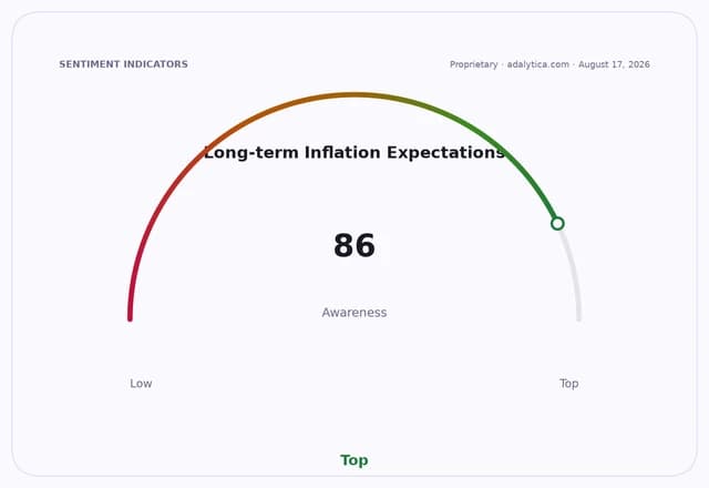 A sentiment gauge dial shows long-term inflation expectations awareness at 86, indicating 'Top' awareness.