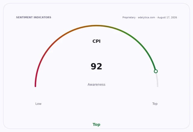 A gauge dial showing CPI Awareness at 92, near the top of the scale.