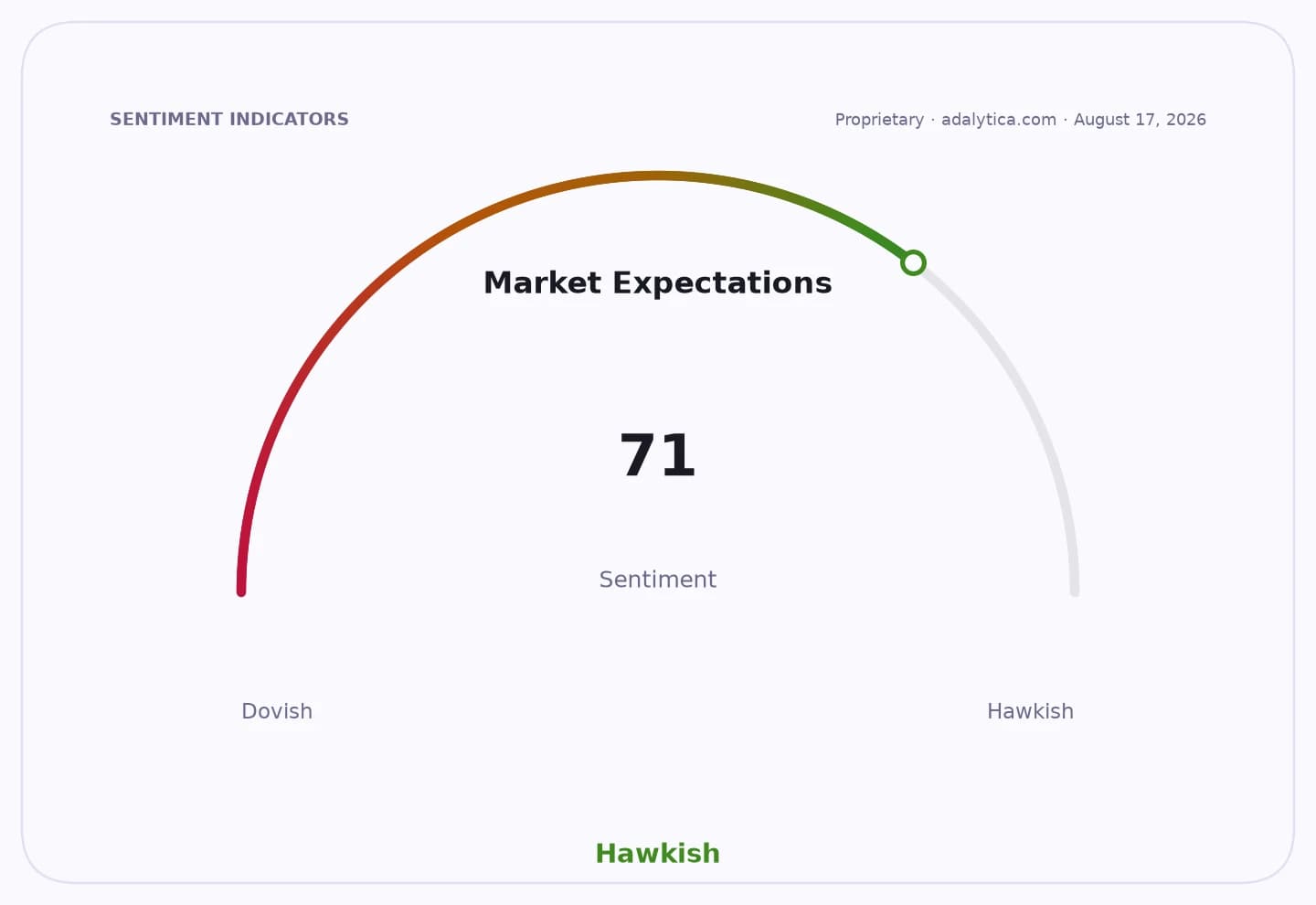 Sentiment gauge dial labeled 'Market Expectations' pointing to a hawkish sentiment of 71.