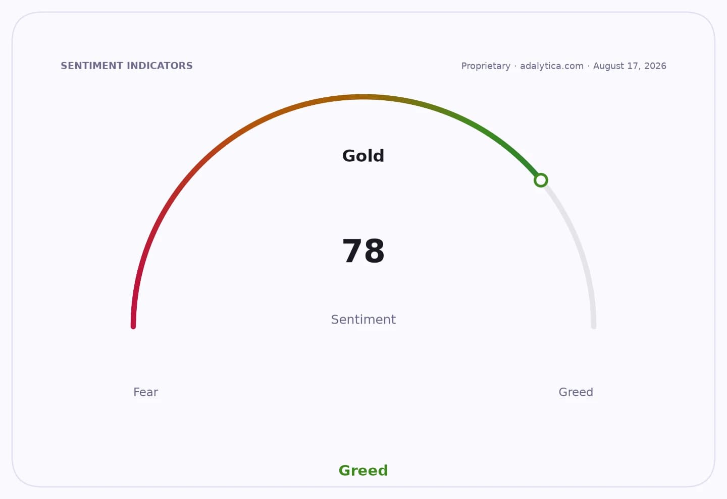 Gold sentiment indicator dial showing a reading of 78, in the 'Greed' zone.