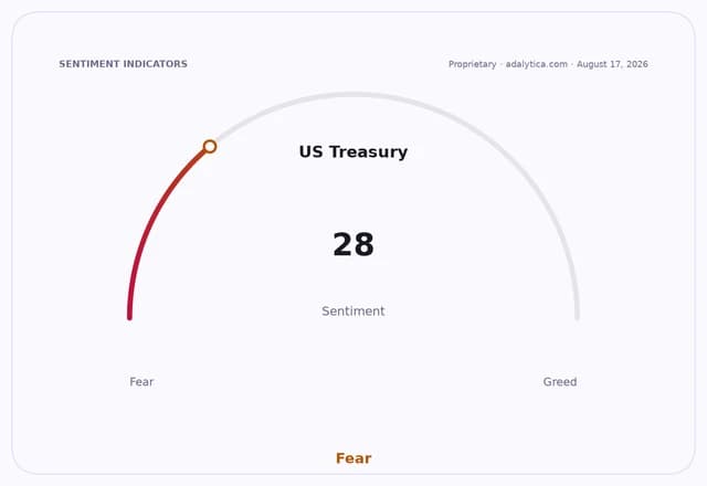 US Treasury sentiment gauge showing a reading of 28, firmly in the 'Fear' zone.