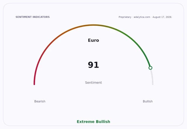 Sentiment gauge dial for Euro at 91, indicating Extreme Bullish sentiment.