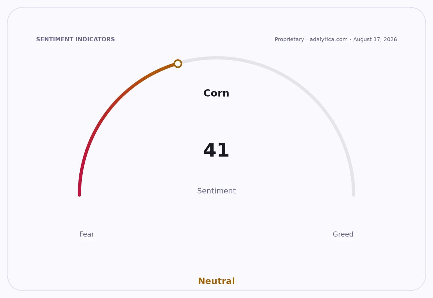 A sentiment gauge dial for Corn, showing a reading of 41 in the Neutral zone.
