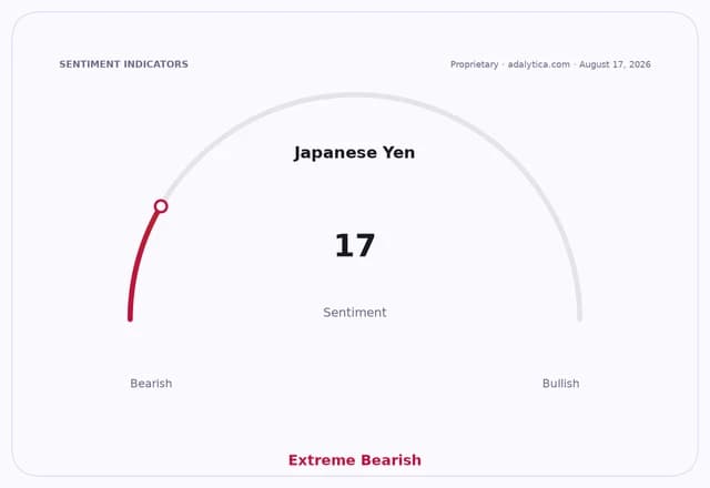 Japanese Yen sentiment gauge at 17, indicating extreme bearishness.