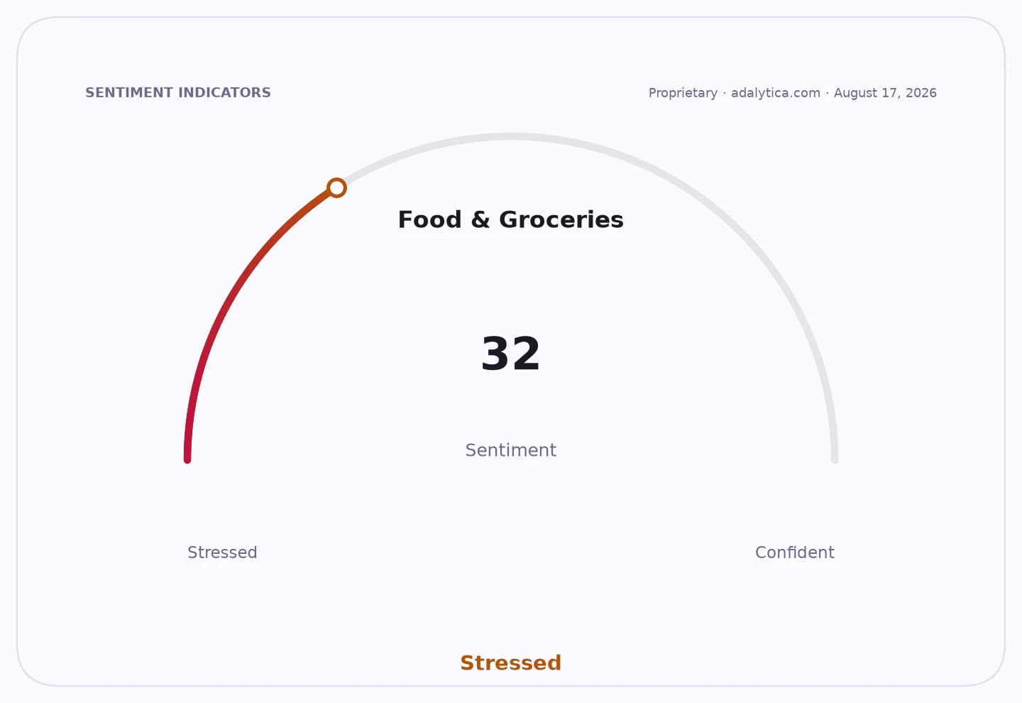 Sentiment gauge dial shows 'Food & Groceries' sentiment at 32, in the 'Stressed' range.