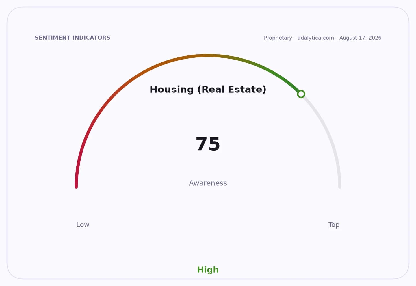 A gauge dial showing Housing (Real Estate) awareness at 75, indicating high awareness.