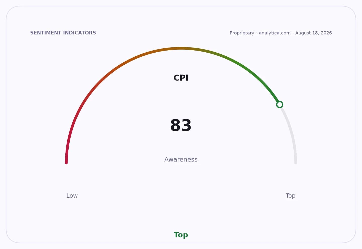 A gauge dial showing CPI awareness at 83, in the green, indicating high awareness.