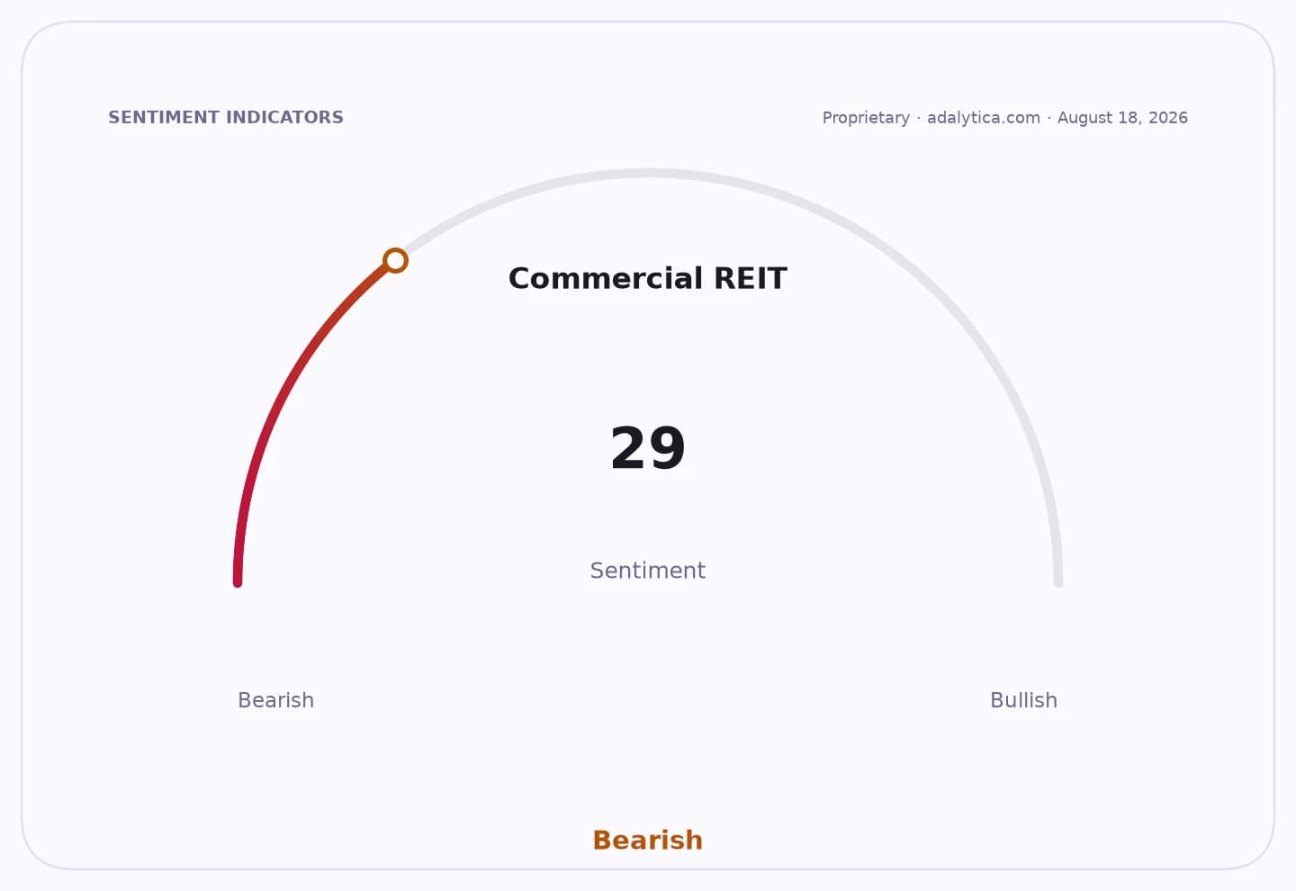 A sentiment gauge dial for Commercial REITs showing a reading of 29, pointing to Bearish.
