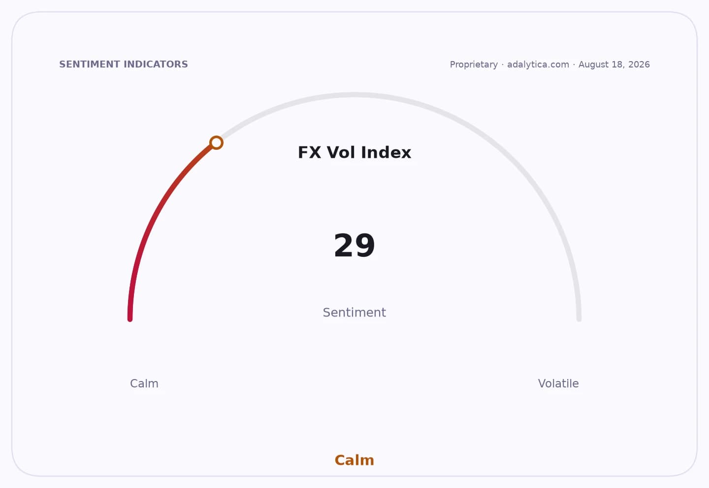 FX Volatility Index sentiment gauge reads 29, pointing into the 'Calm' zone.