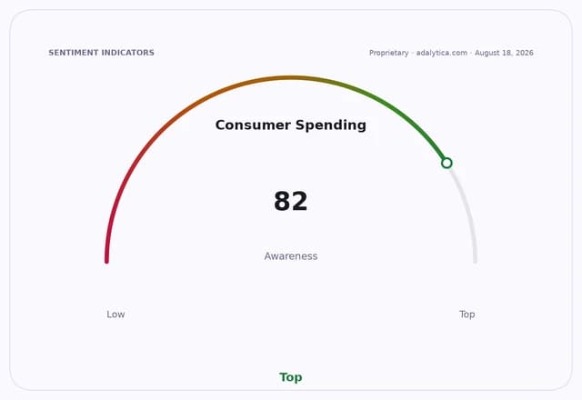 Consumer Spending awareness gauge dial showing a high reading of 82.