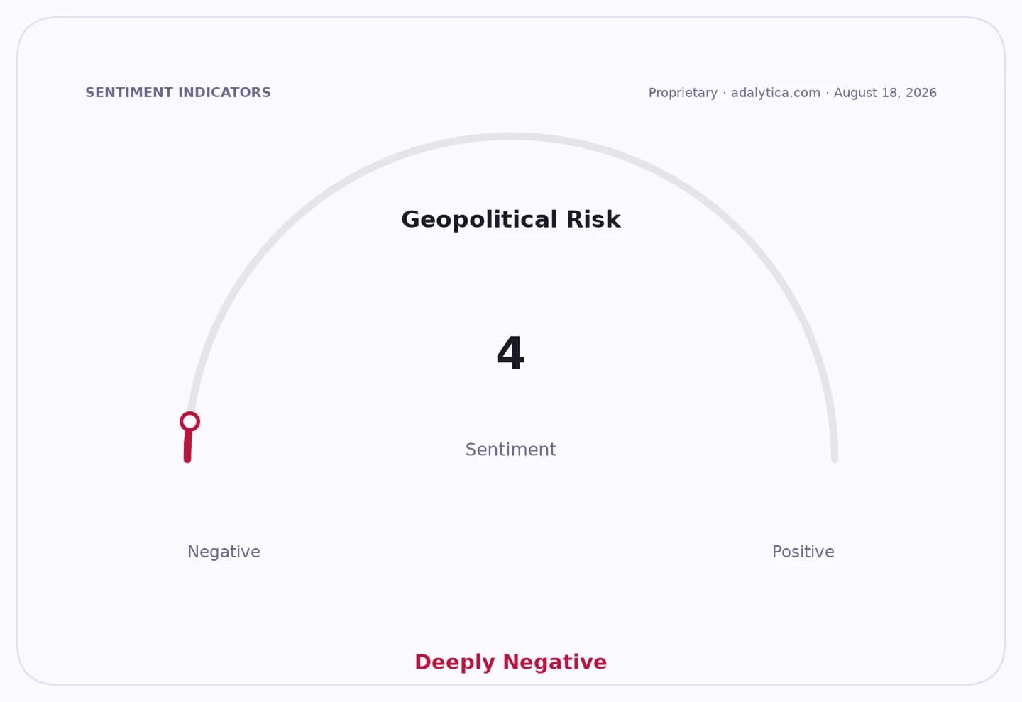 Geopolitical Risk sentiment gauge dial showing a deeply negative reading of 4.