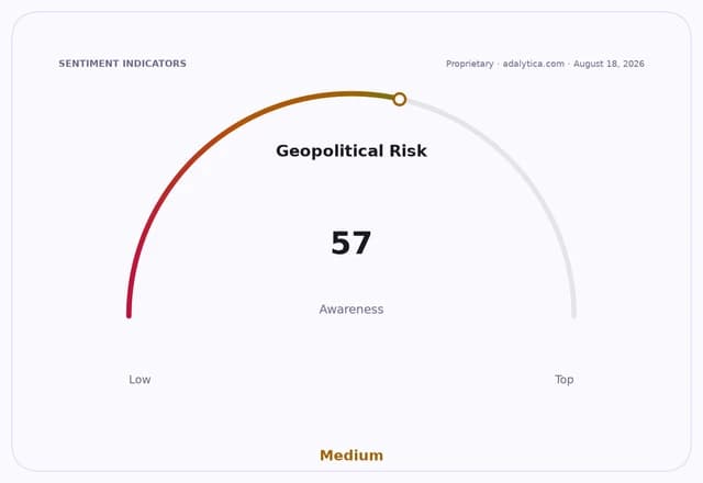Geopolitical Risk Awareness gauge dial showing a reading of 57, categorized as medium.