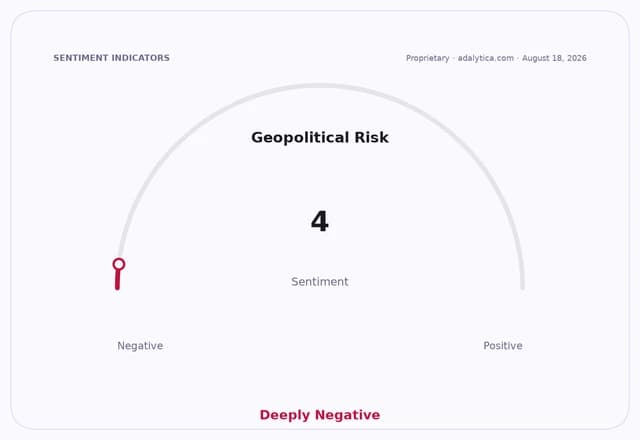 A gauge dial showing Geopolitical Risk sentiment at 4, labeled 'Deeply Negative'.