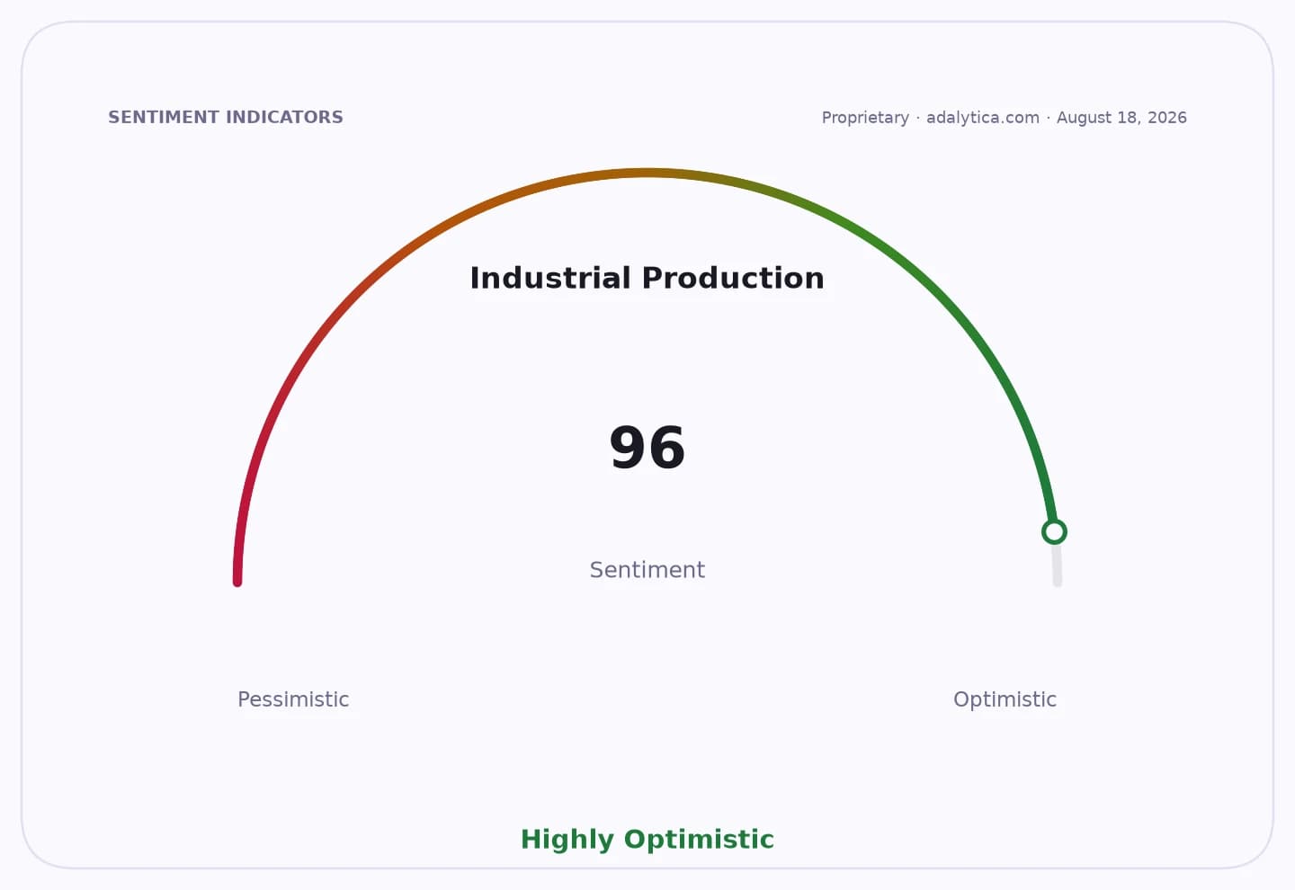 An Industrial Production sentiment gauge dial shows a highly optimistic reading of 96.