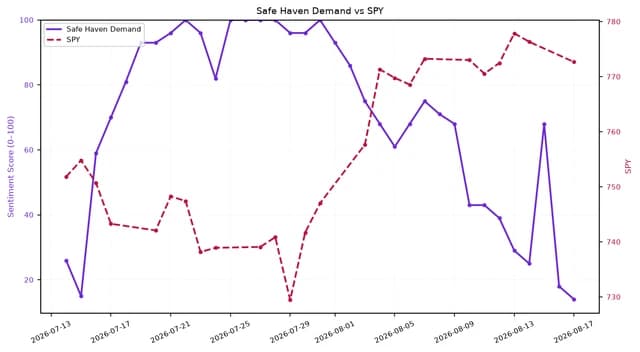Line chart comparing Safe Haven Demand (Sentiment Score 0-100) and SPY over a one-month period.