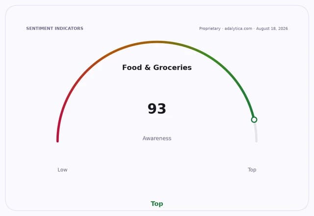 A gauge dial showing Food & Groceries awareness at 93, categorized as 'Top'.