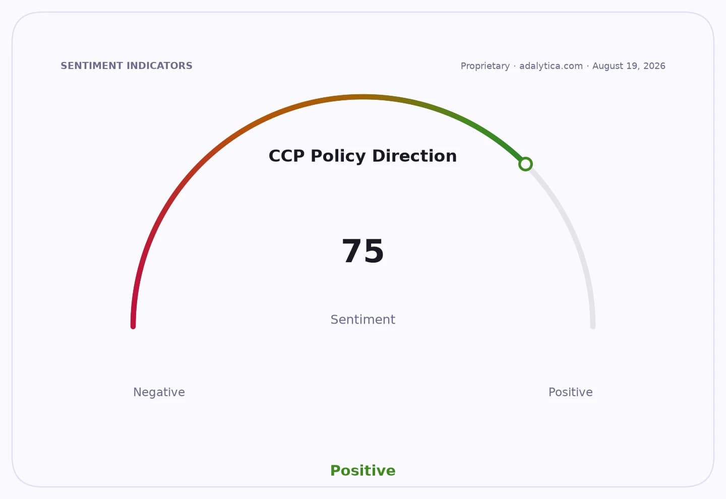 Sentiment gauge dial for 'CCP Policy Direction' indicating a positive sentiment of 75.