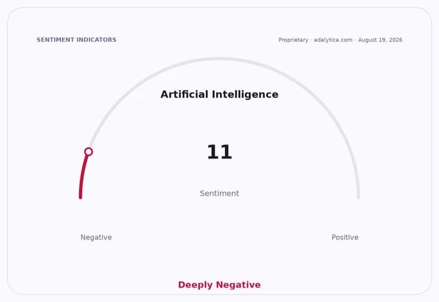 Artificial Intelligence sentiment gauge shows 11, indicating deeply negative sentiment.