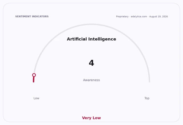 AI awareness gauge dial showing a reading of 4, indicating 'Very Low' awareness.