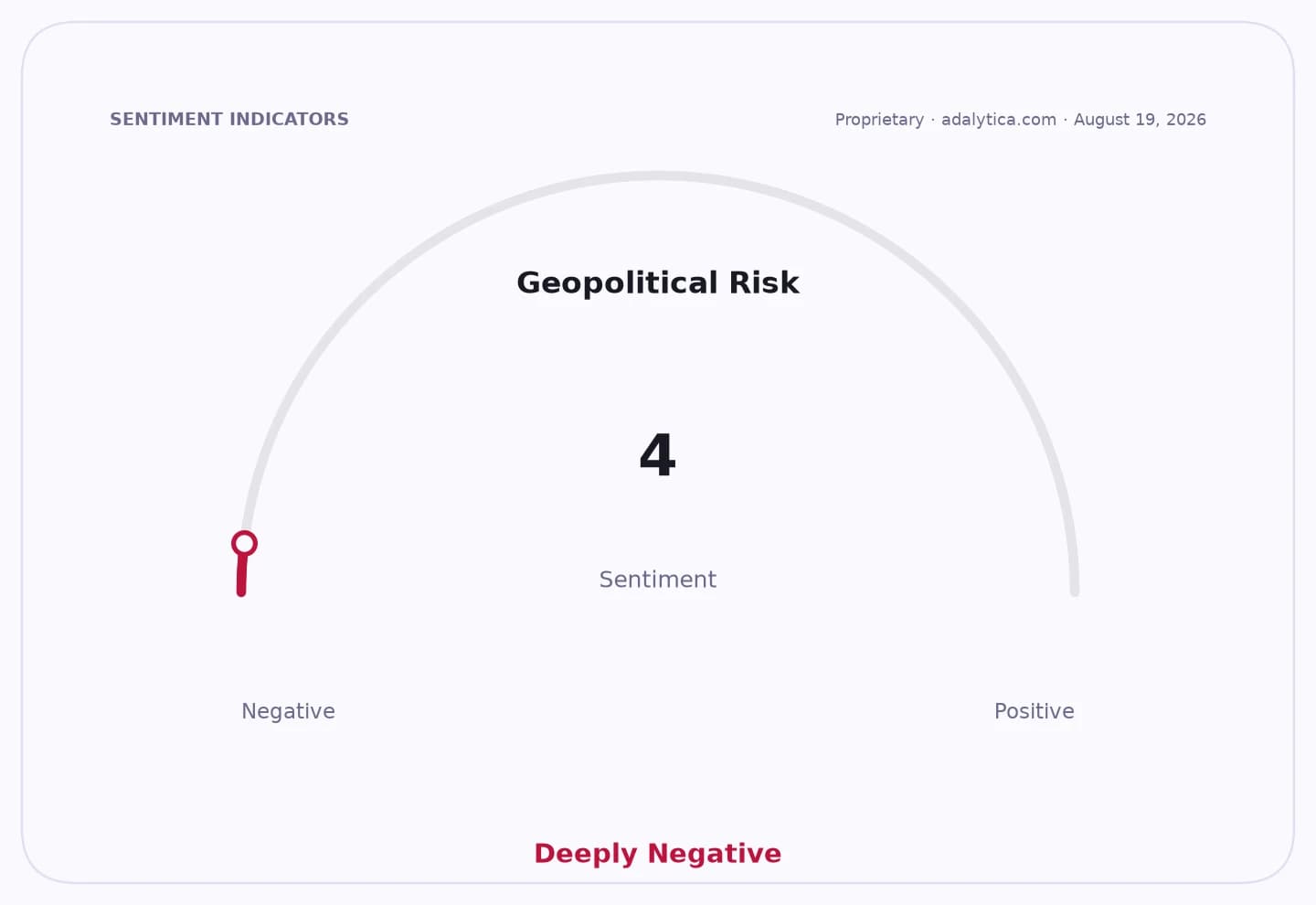 Sentiment gauge dial for Geopolitical Risk points to 4, indicating 'Deeply Negative'.