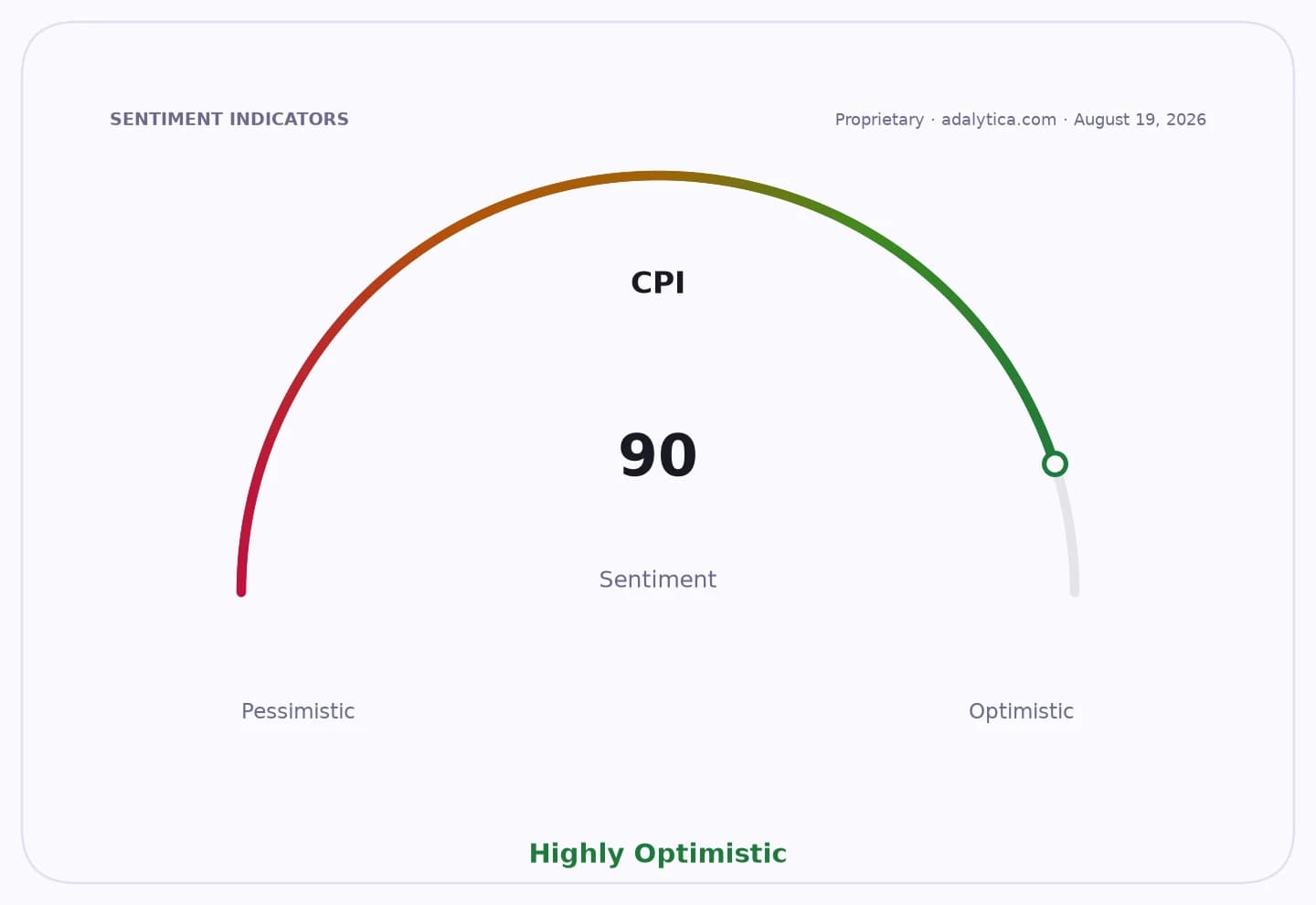 Sentiment gauge dial for CPI, showing a reading of 90 in the 'Highly Optimistic' range.
