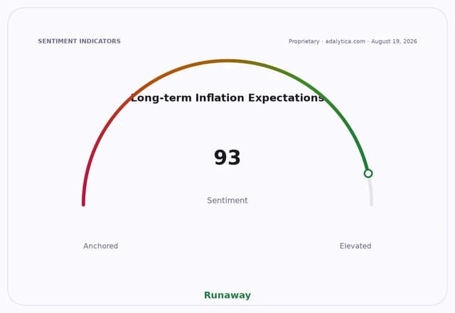 Sentiment gauge dial for Long-term Inflation Expectations, showing 93 (Runaway).