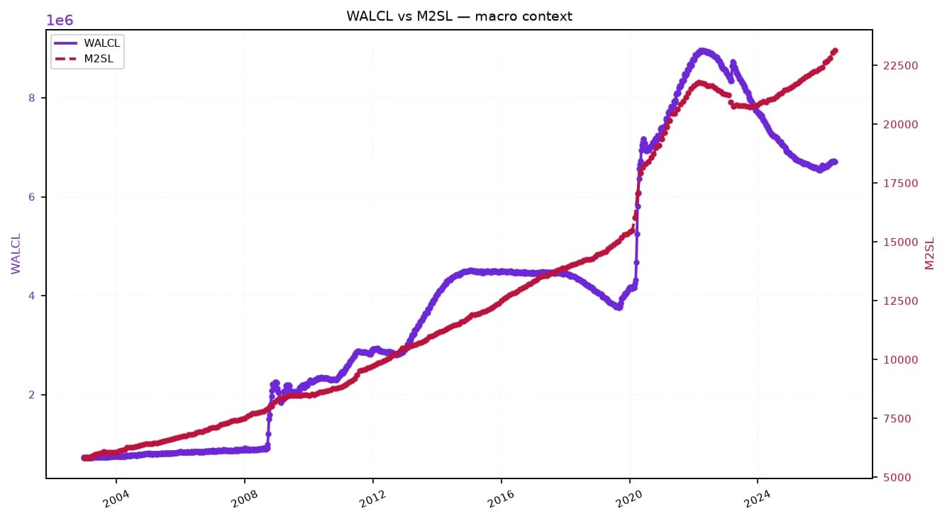 Line chart showing Federal Reserve balance sheet (WALCL) and M2 money supply (M2SL) from 2003 to late 2024.