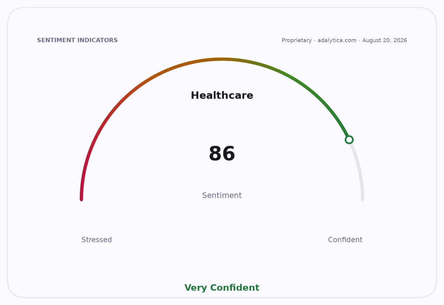 Healthcare sentiment dial showing a very confident reading of 86.