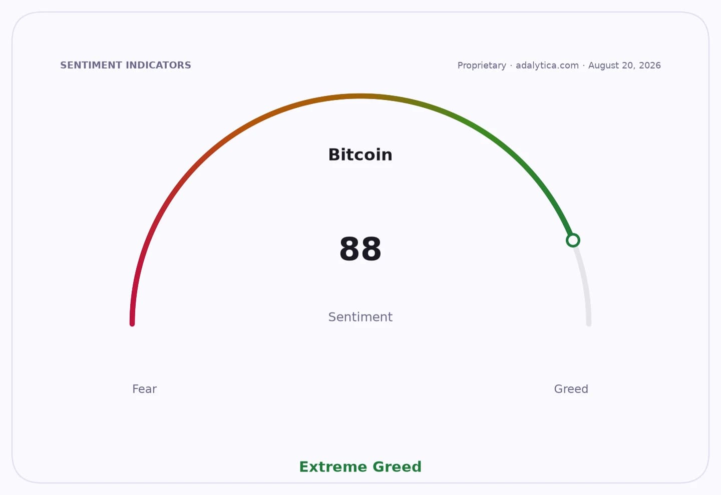 Bitcoin sentiment gauge dial indicating 'Extreme Greed' at a reading of 88.