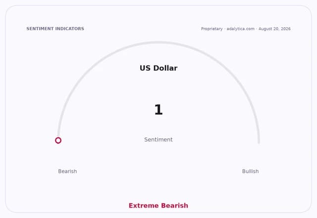 US Dollar sentiment gauge dial showing an Extreme Bearish reading of 1.