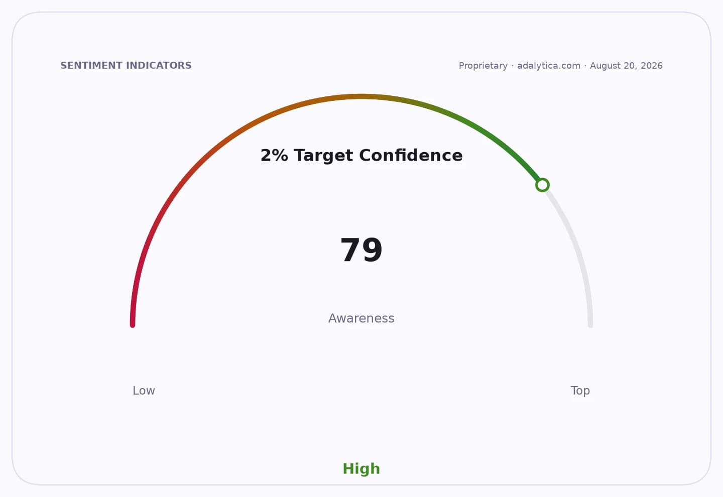 A gauge dial showing '2% Target Confidence' awareness at a high reading of 79.