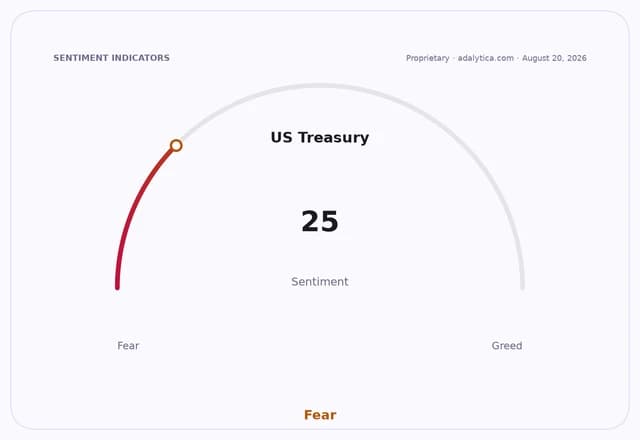 US Treasury sentiment gauge dial pointing into the Fear zone with a reading of 25.