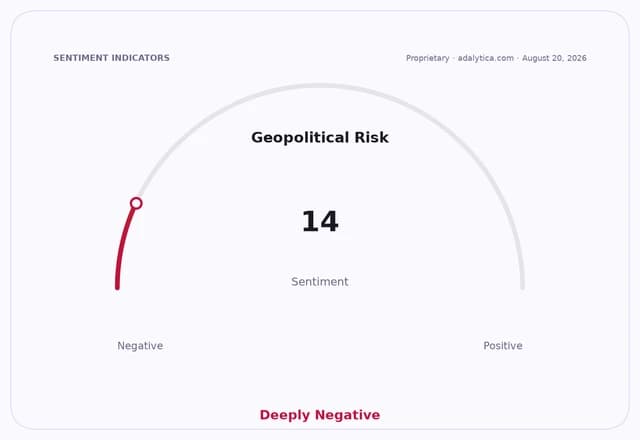 Sentiment gauge dial shows Geopolitical Risk at 14, in the Deeply Negative range.