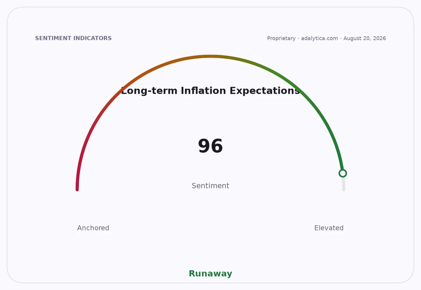Gauge showing Long-term Inflation Expectations at 96, indicating runaway sentiment.