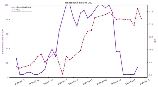 Line chart showing Geopolitical Risk and UEC stock price from mid-July to late August 2026.