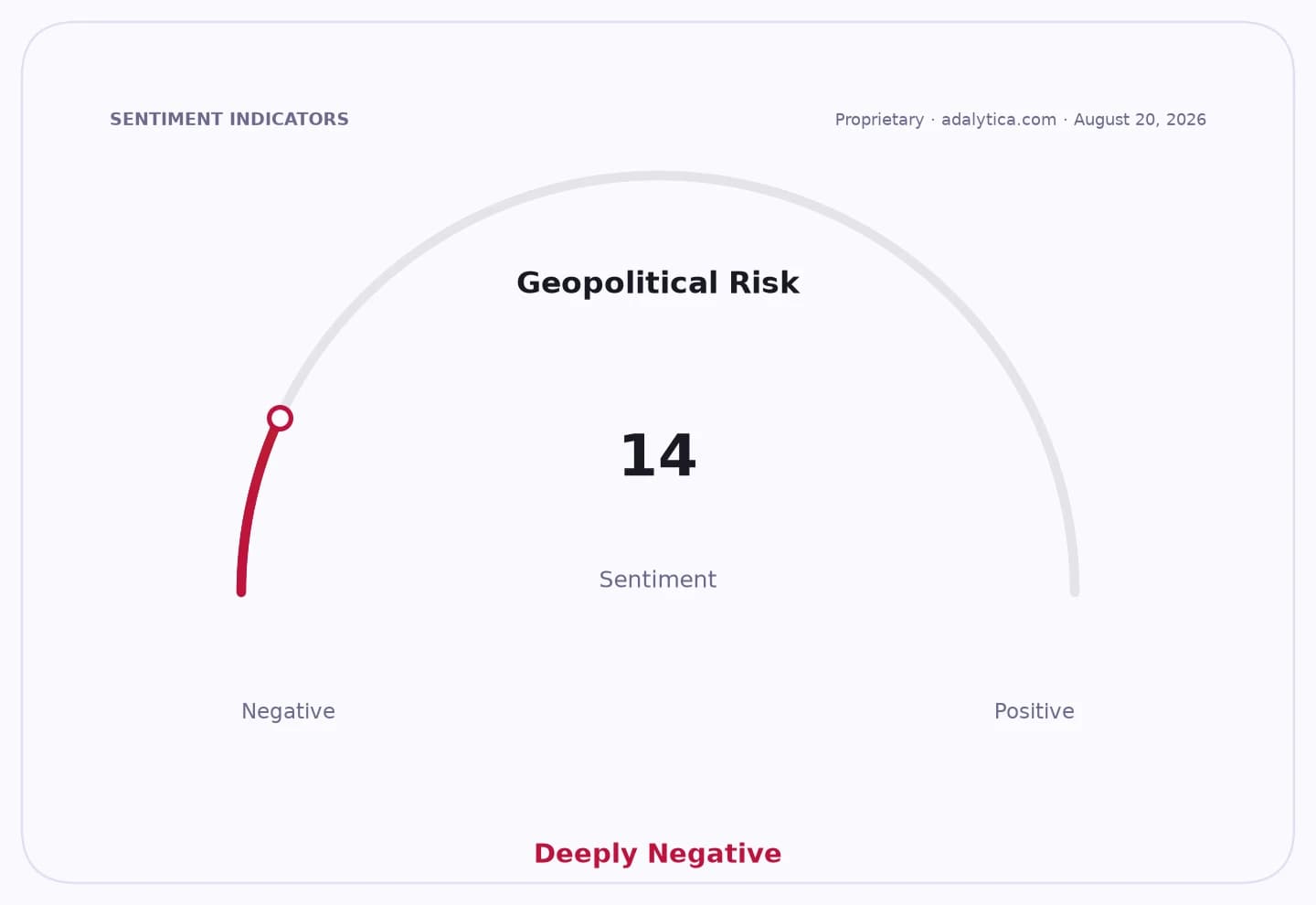 Geopolitical Risk sentiment gauge dial showing a deeply negative reading of 14.