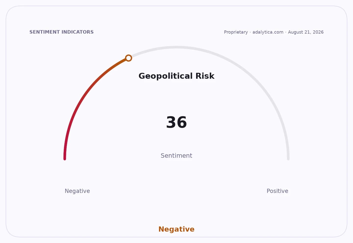 Geopolitical Risk sentiment gauge dial showing a negative reading of 36.