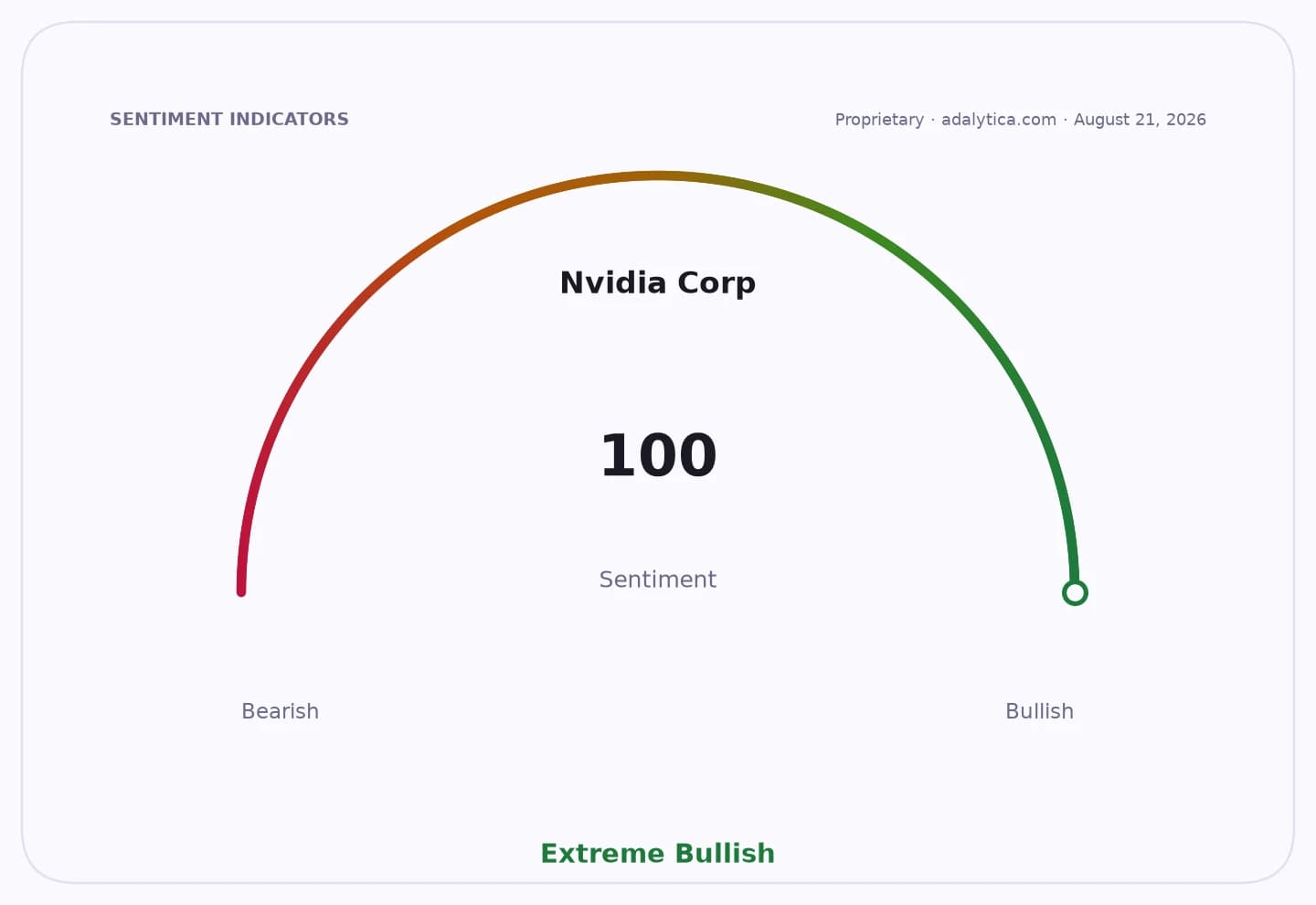 A sentiment gauge dial for Nvidia Corp, showing an Extreme Bullish reading of 100.