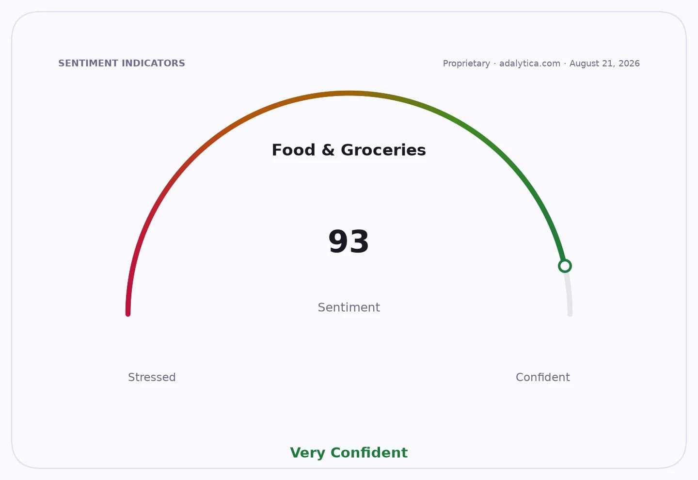 Sentiment dial for Food & Groceries showing 'Very Confident' at 93.