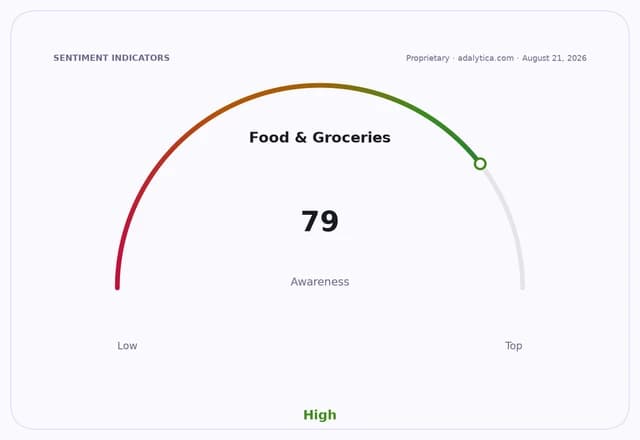 Gauge dial indicating 'Food & Groceries Awareness' is 79, categorized as High.